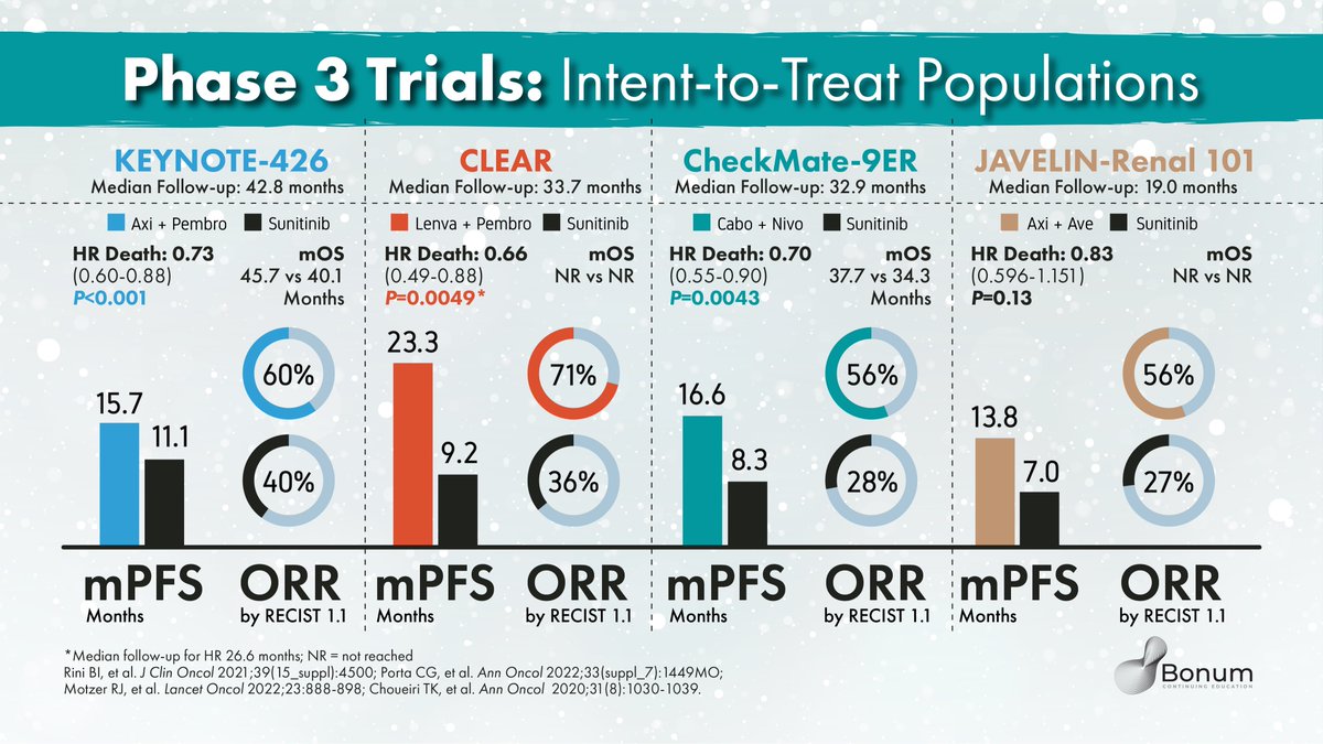 brian_rini's tweet photo. 5/#TumorBoardTuesday #RenalCell
🔑Ph3 trls #KEYNOTE426, #CLEAR, #CheckMate9ER, #CheckMate214
💎Each combo regimen ⬆️PFS, OS, & ORR vs sunitinib
💎Axi-avelumab approved but OS data immature
💎Benefit across IMDC risk groups
💎Axi-pembro=longest f/u among approved TKI-ICI in RCC https://t.co/1Np8xVB1vt