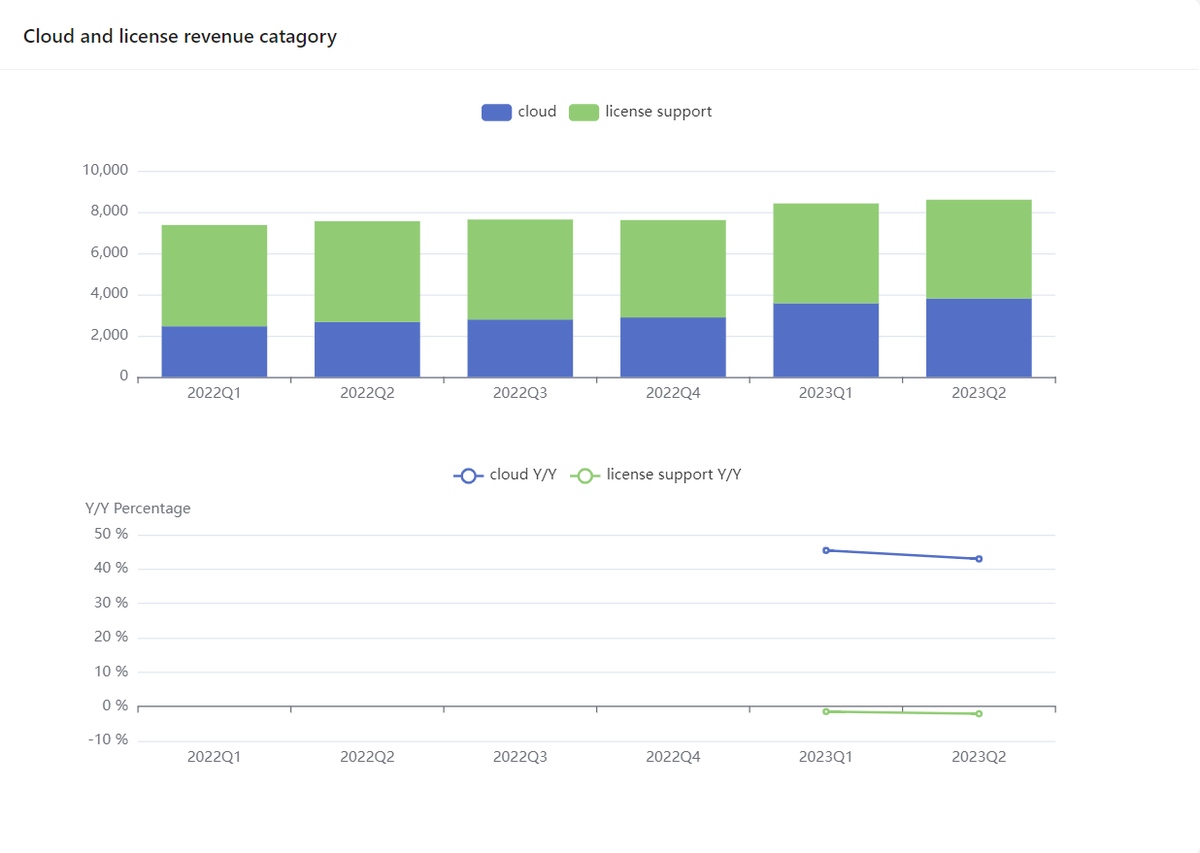 moneychart2022's tweet photo. @EconomyApp $ORCL Is Iaas increasing because ticktok move? https://t.co/kSTxsYs8fa