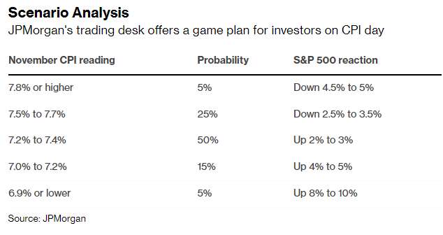 AndrewHiesinger's tweet photo. JP Morgan's game plan for CPI tomorrow: 

"The most likely scenario, the team says, is a CPI print between 7.2% to 7.4% where the S&amp;P 500 climbs by 2% to 3%."

👇👇👇 $SPY https://t.co/3qGa7KhC1S