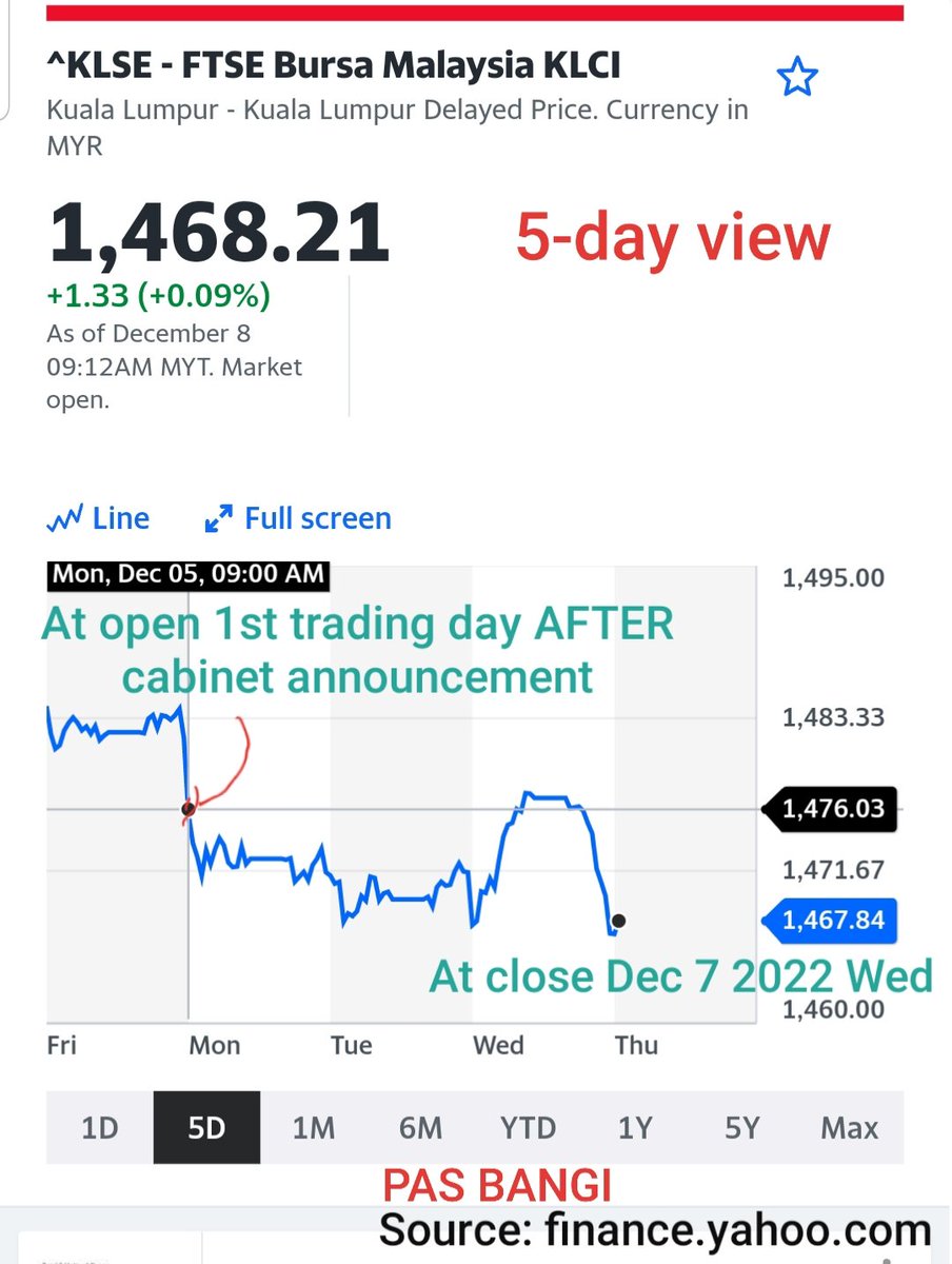 pas_bangi's tweet photo. #EuphoriaAnwarIbrahim? Bursa Malaysia opens much lower Monday Dec 5, the 1st trading day after cabinet announcement. Verdict on #PM10? #Malaysia #investments #Investors #KLSE #BSKL #Principles? #integrity? #Credibility? #Bayangkan #GE15 #PRU15 #GE16 #UNDIPN #Berprinsip #PM11 https://t.co/Rv7pk28iY7