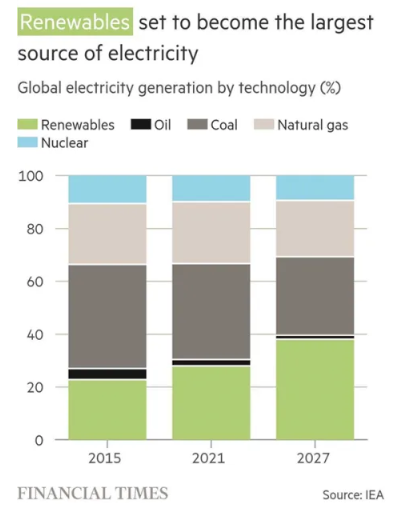 The <a href="/IEA/">International Energy Agency</a> estimates the world will add as much renewable power in the next 5 years as it did in the past 20.

This is 30% more than what was forecast by the IEA just a year ago.

Via <a href="/FT/">Financial Times</a>
ft.com/content/98cec4…