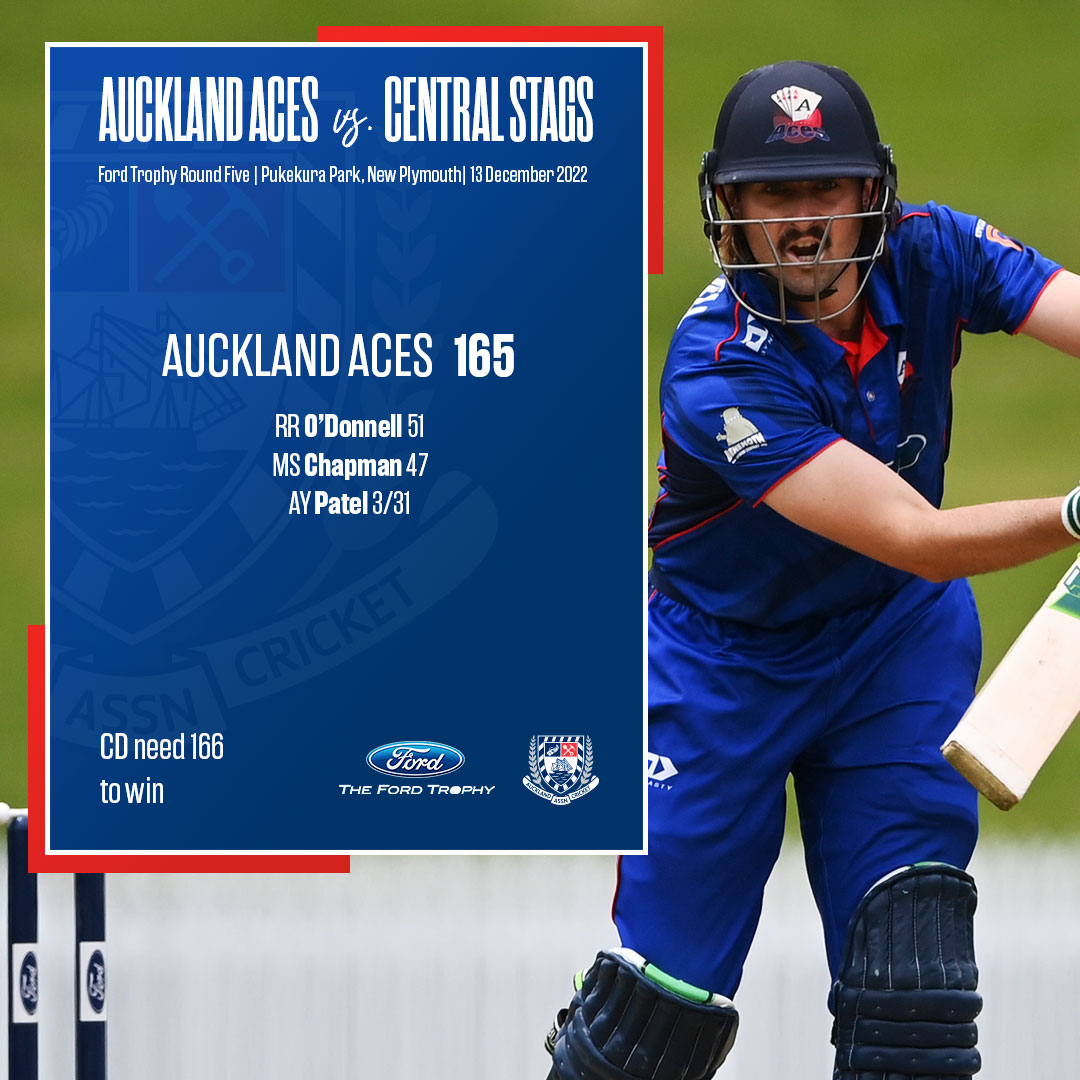 aucklandcricket's tweet photo. First innings done with the ACES out for 165 at Pukekura Park. Skipper Robbie O'Donnell top scores with 51 and Mark Chapman contributes an aggressive 47. Second innings begins at 3:05pm.
#FordTrophy #TeamAuckland https://t.co/XEP9dhRjVR