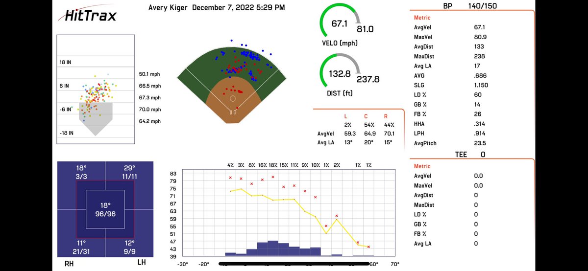 Set another PR last Wednesday with 81 MPH exit velo on front toss <a href="/BRrebellion/">Baseball Rebellion</a> Average exit velo of 67 MPH from the session. Working to get better every day! <a href="/Chas_Pippitt/">Chas Pippitt</a> @UNCWCoachWade <a href="/dixson_erin/">Erin Dixson</a> <a href="/CatchingIron/">Parker Stevens</a> <a href="/MusserChristi/">Christi Musser</a> <a href="/AshleyErcolano/">Ashley Livingston</a> <a href="/slis23/">Shelly Hoerner</a> <a href="/coach_ruechel/">Natalie Ruechel</a> <a href="/PACKUPSTATE/">bryan pack</a>