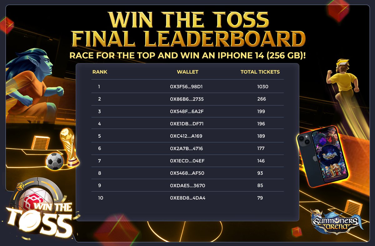 SummonersArena's tweet photo. The Win the Toss leaderboard is getting more competitive than ever as the deadline to win an iPhone 14 is approaching.
Check out Win the Toss final week’s top 10 candidates and beat them for the top 🏆
Good luck, Summoners!
#SummonersArena #WinTheToss #FootballFiesta https://t.co/eTjtZOEslH