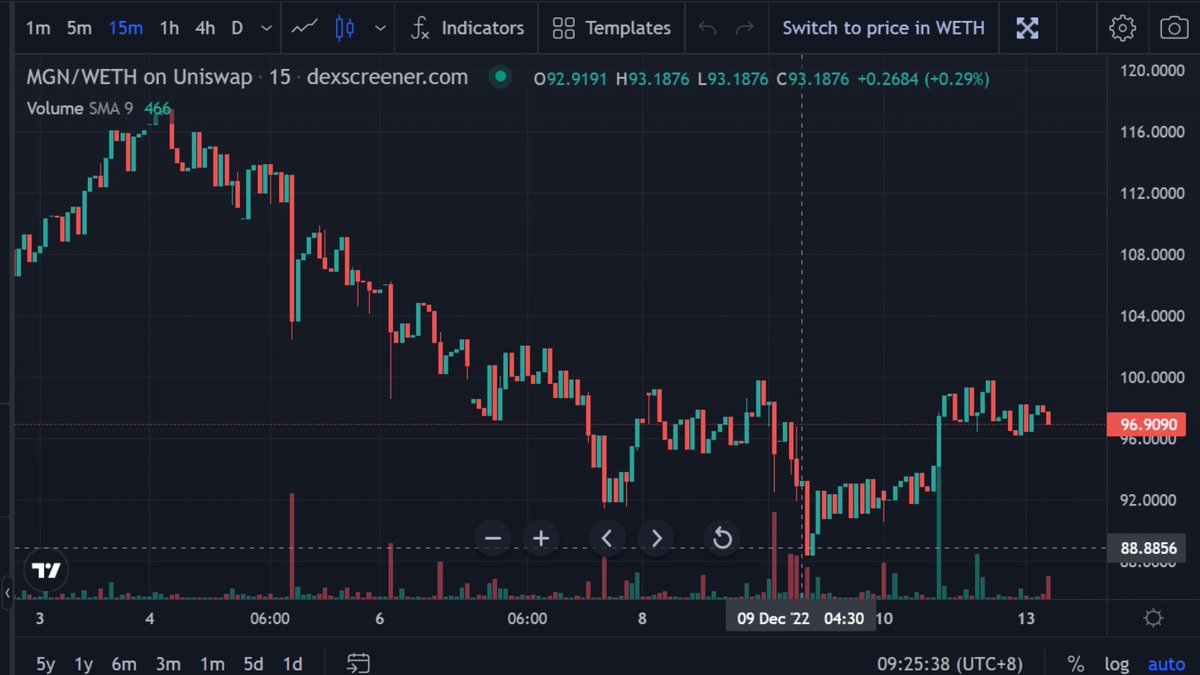 What if i told you that there was a token with no dilution for teams, No VCs and its FDV = Current Market Cap, has growing TVL of over $3M and staking APR of over 20%? Is $MGN a hidden gem of the <a href="/arbitrum/">Arbitrum</a> ?
I crunched data with <a href="/DuneAnalytics/">This account is idel</a> to help you find out!
📊📈🧵

0/13