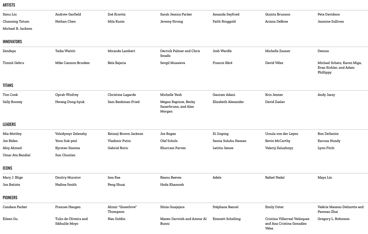 JorgeLara1's tweet photo. La revista Time publicó la lista de las personas más influyentes de 2022... ¿y qué creen?

Que al pacificador y súper popular López ni lo toparon...

🤣🤣🤣 https://t.co/fiE4zX8AFc