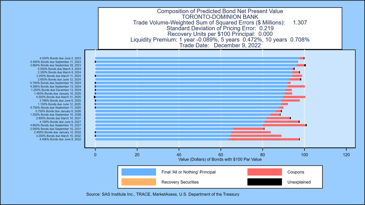 KamakuraCo's tweet photo. KRIS® provides daily out-of-sample cross-validation between default probabilities, bond price &amp; spread
https://t.co/AUVnhmfijp
Example: @TD_Canada 
https://t.co/FgoRIkiS3s
#credit #creditrisk #bonds @bankofcanada @OSFICanada @SASsoftware https://t.co/TvdypqmoRY