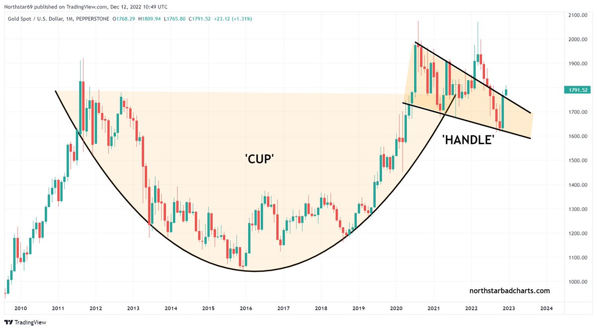 GOLD

#gold #silver #preciousmetals #stocks #SPX #trading #investing #fintwit