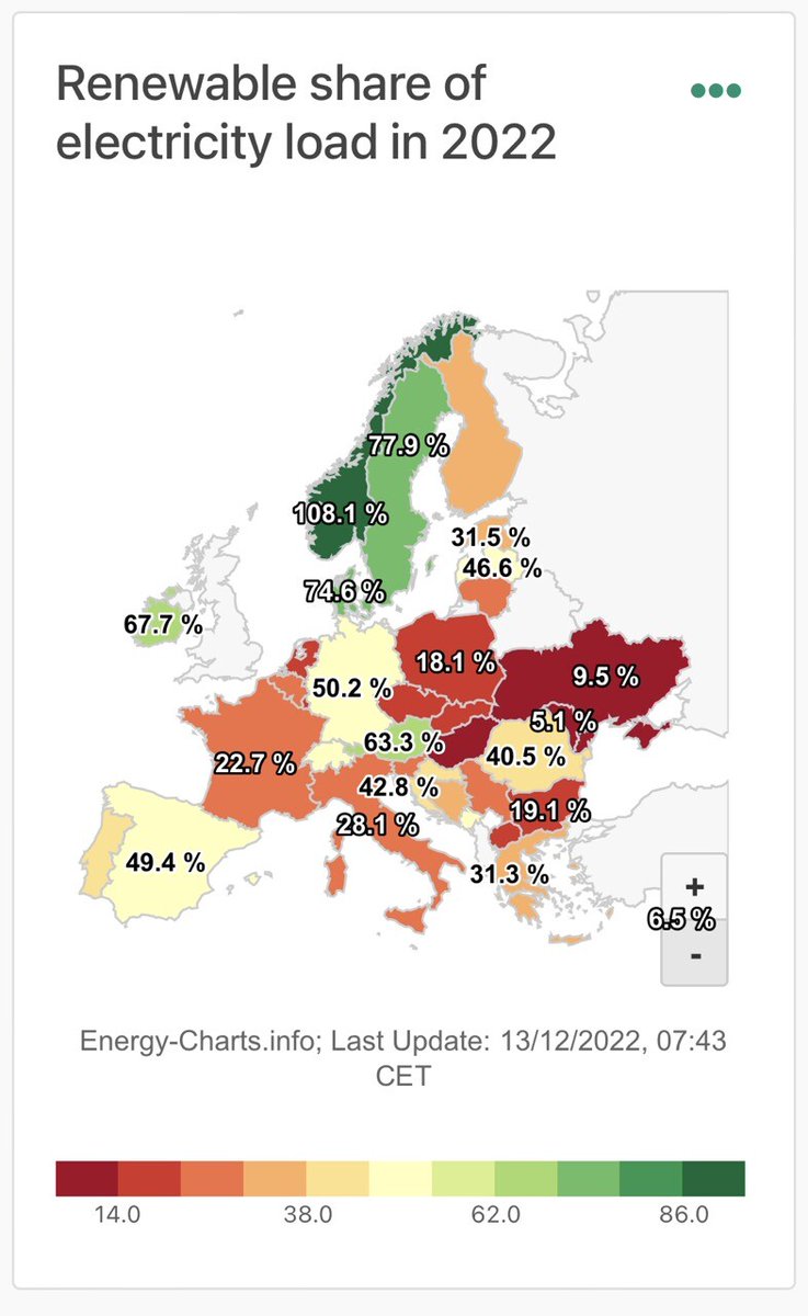 rahmstorf's tweet photo. At the Energy Charts site you can see stats like the renewables share, import/exports of electricity etc. for different times - here for the year to date. Norway has excess renewable power, Germany is half way now. https://t.co/XNX0LdeRk0 https://t.co/4qdrt00arT