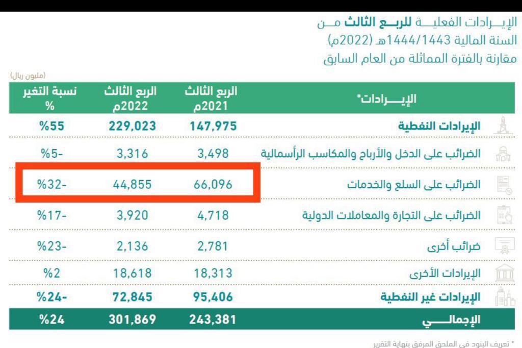 🚨ما الذي حدث لقطاع المطاعم و المقاهي ؟؟

🚨لماذا انخفضت القوة الشرائية بشكل كبير؟

في هذا الثريد احاو...