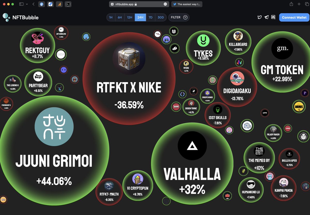 Trending collections in the last 24hrs, Bubble size represents change in market cap (Dec 13) <a href="/valhalla/">VALHALLA</a> <a href="/JUUNI_Official/">JUUNI</a> #NFT 👉nftbubble.app