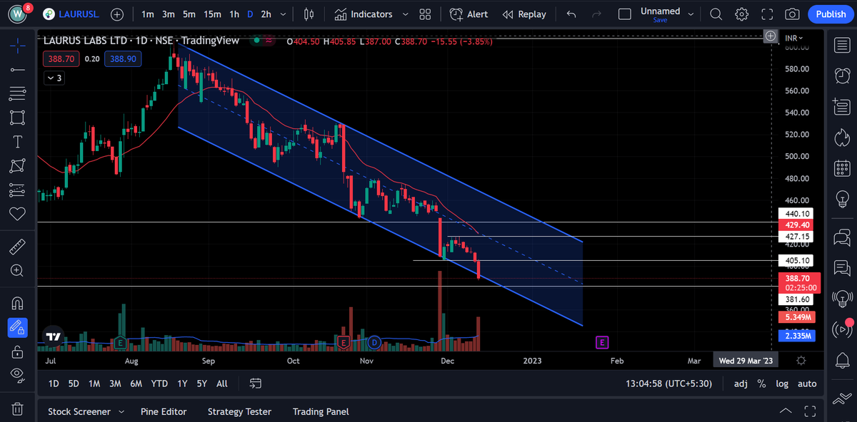 Moneymaster_001's tweet photo. Fell 3.8% today with considerable volume https://t.co/lRze3yxcD3