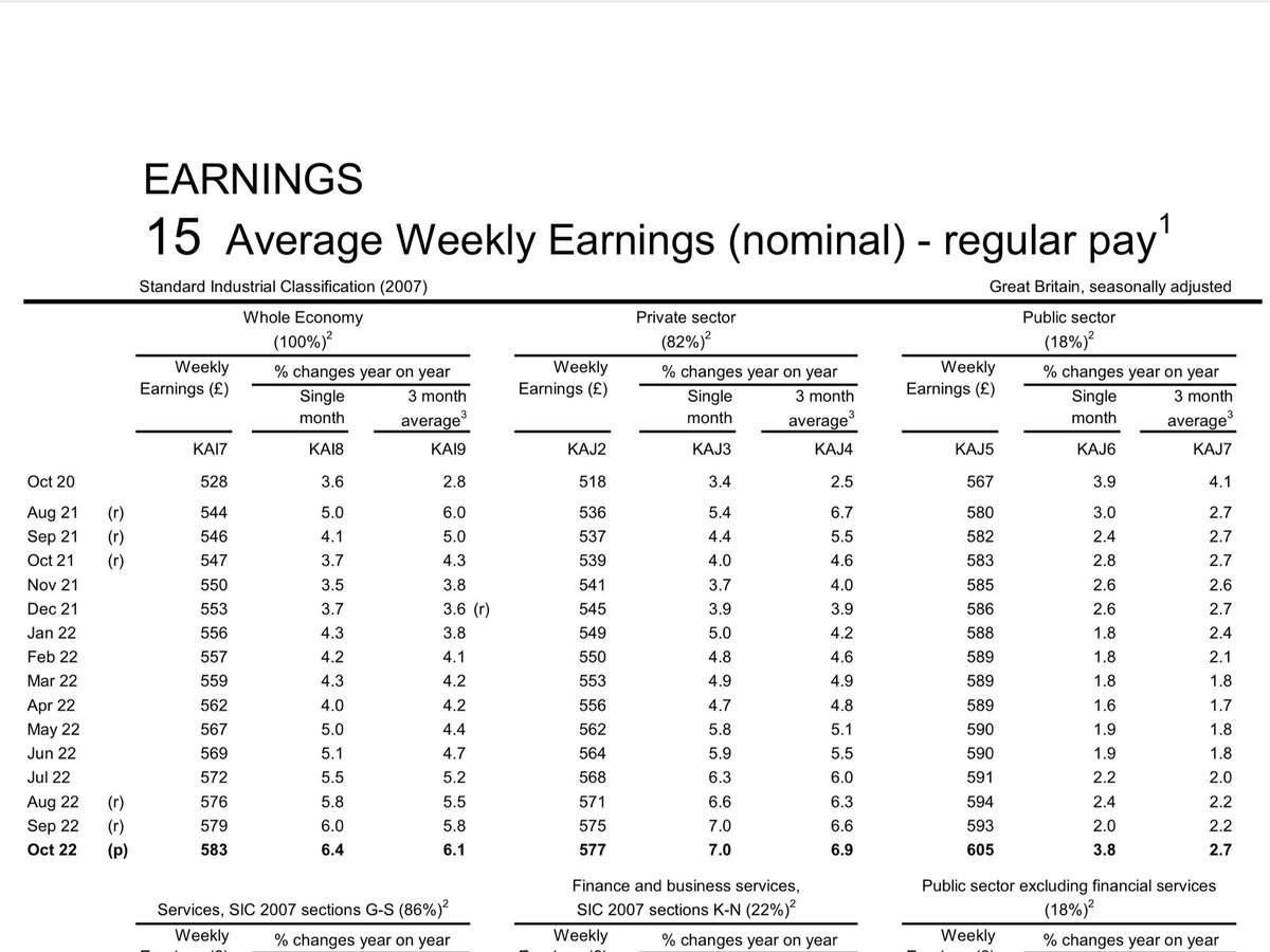 Joel Hills (@itvjoel) on Twitter photo The gap in pay growth between the private sector (6.9%) and the public sector (2.7%) has never been wider, according to <a href="/ONS/">Office for National Statistics (ONS)</a>
The government preaches pay restraint but public sector workers have endured pay restraint for years.
<a href="/TheIFS/">Institute for Fiscal Studies</a> calculates that public sector pay fellโฆ The gap in pay growth between the private sector (6.9%) and the public sector (2.7%) has never been wider, according to <a href="/ONS/">Office for National Statistics (ONS)</a>
The government preaches pay restraint but public sector workers have endured pay restraint for years.
<a href="/TheIFS/">Institute for Fiscal Studies</a> calculates that public sector pay fellโฆ