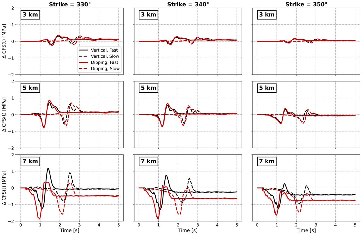 Delayed dynamic triggering is interesting, but still mysterious. My work with Yuri Fialko and <a href="/InSeismoland/">Dr. Alice-Agnes Gabriel</a> uses dynamic rupture simulation &amp; seismic cycle modeling to understand its nature. Come check out my poster <a href="/theAGU/">AGU (American Geophysical Union)</a> S52D-0088 for more info!

#AGU22 <a href="/Scripps_Ocean/">Scripps Institution of Oceanography</a>
