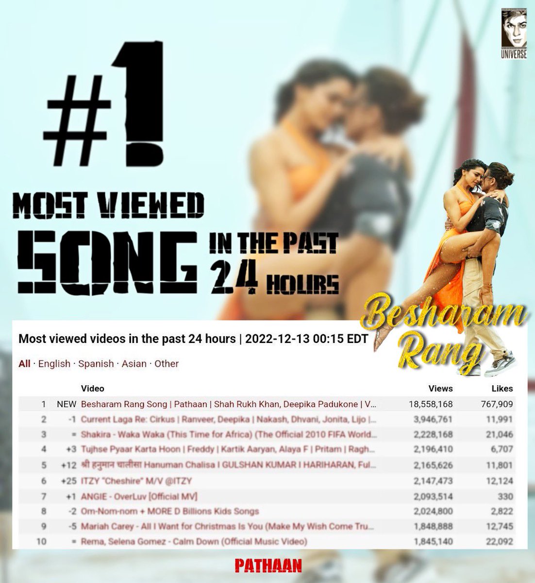 SRKUniverse's tweet photo. #BesharamRang  is the most viewed song worldwide in the past 24hrs with over 20M views! 🔥

Song link:
https://t.co/PFRUrzU4ib

#Pathaan #ShahRukhKhan #SRK #DeepikaPadukone https://t.co/8xewP4En92