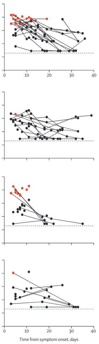 Our MPX viral dynamics study <a href="/TheLancetInfDis/">The Lancet Infectious Diseases</a> bit.ly/3FMVEHB 2*culture since preprint confirms only early samples w high load = culture POS