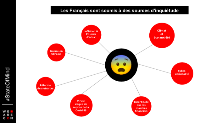 We_are_com's tweet photo. Avant d’entrer dans le vif du sujet des #tendances de la #communication en 2023, petit point sur l’état d’esprit des Français, soumis en 2022, à de nombreuses sources d’inquiétude mais pas que. #ClubWeAreCOM #TendancesCOM 2023 https://t.co/1nzg0c5JLV