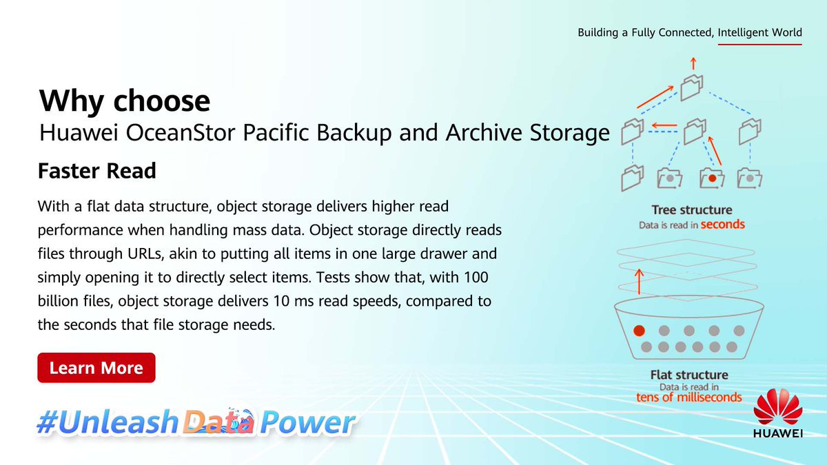 IT_Huawei's tweet photo. Don't waste your time on waiting! Huawei #OceanStorPacific provides #objectstorage to deliver high read performance when handling #massdata. Learn how: https://t.co/D85nrJw7vJ #UnleashDataPower https://t.co/PbRniHHzIF
