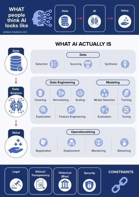 💡 An overview to AI!

#Overview #AI #DataScience #Legal #Security #modelling #Date #deploy

Source :<a href="/DataScienceDojo/">Data Science Dojo</a>