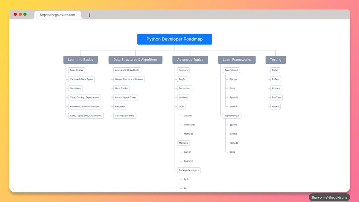 sharyph_'s tweet image. Python Developer's Salary is going above $110,000/yr.
90% of people lost on their way to becoming a Python Developer.
Here is the Complete Roadmap to Becoming a Professional Python Developer. 
- Thread -