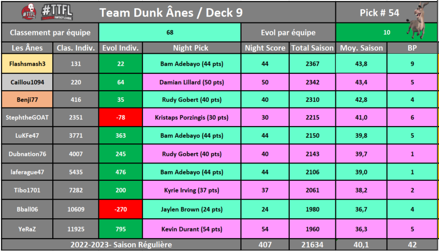 Deck #09 / Pick #54
+10 places / 68ème / Ligue 5
Après une dégringolade en novembre (L1 to L7), on reprend du poil de la bête avant les fêtes.