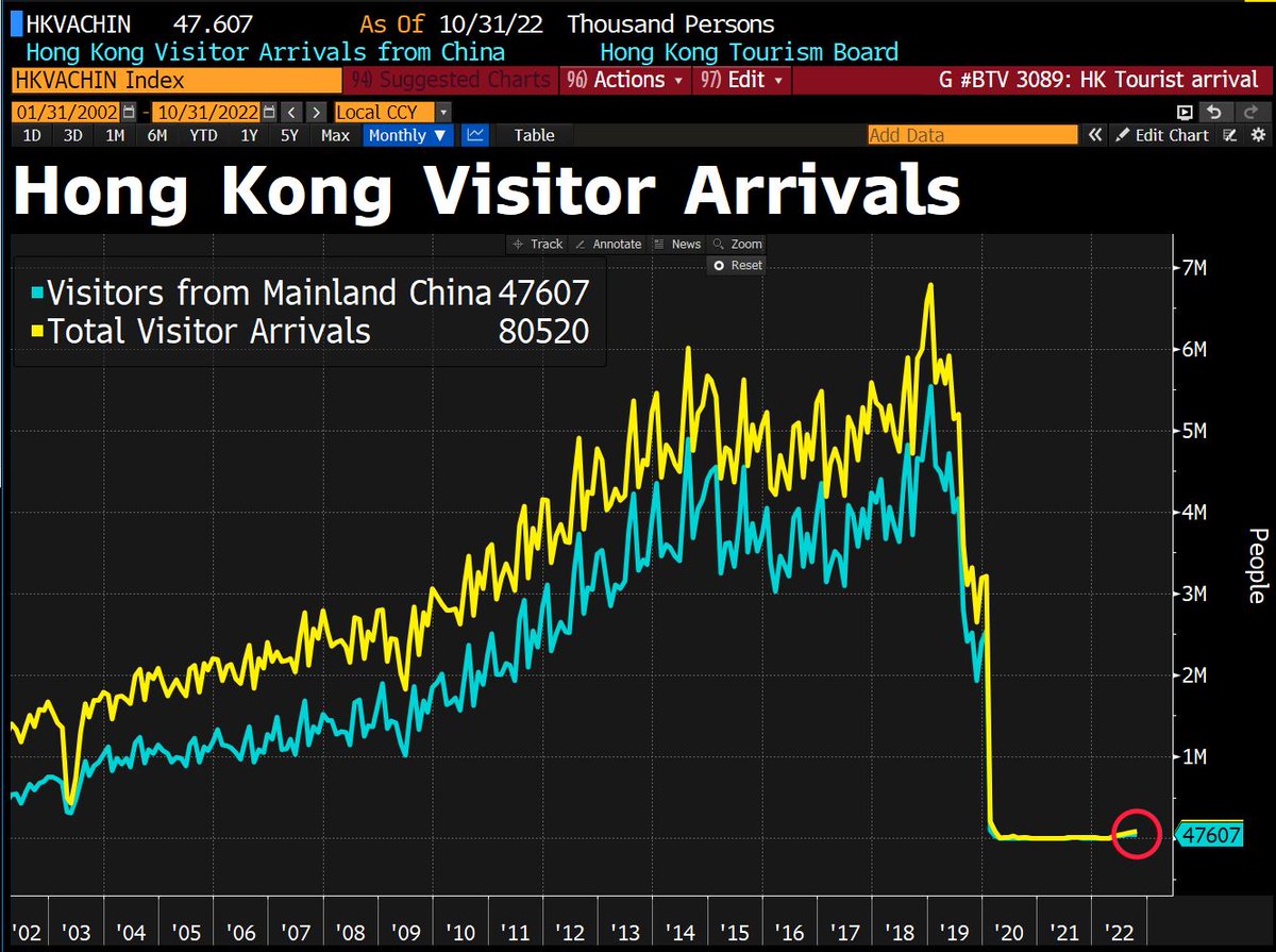 DavidInglesTV's tweet image. BUT PERSPECTIVE MATTERS. Here's the same chart but zoomed out. That "spike" in the first chart is that red circle below. Compared to pre-pandemic levels, Hong Kong visitor arrivals have A LONG WAY BACK UP.