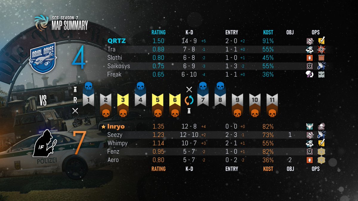 SCS_esports's tweet photo. Look at 'em stats
So majestic
Free range too
⚔️ @ArialArise 🆚
#InvestigationFile
🔴 https://t.co/YwT0ISNPqt https://t.co/OYgDkCi9hJ