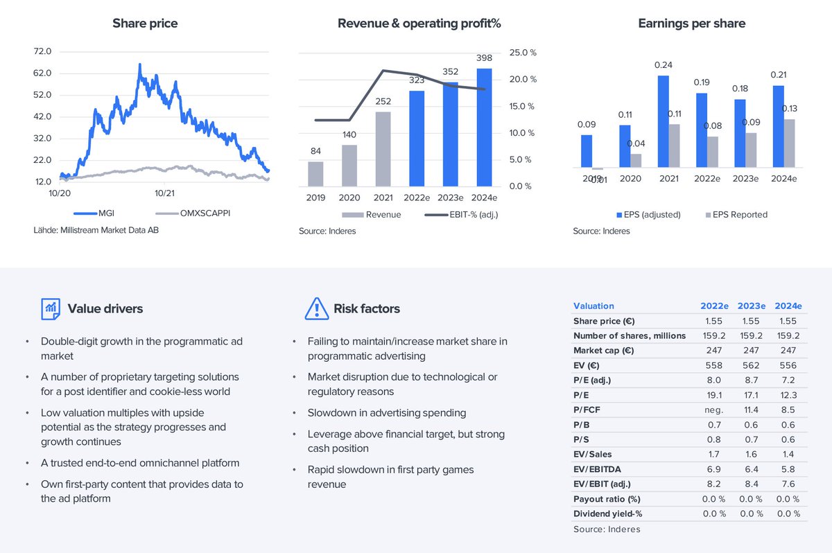 InderesNordic's tweet photo. We initiated coverage of our first Swedish research client #MGI! 🇸🇪🎉

#investing 

At the current valuation, the market expectations for MGI are low and should be beatable with decent growth and a modest upshift in valuation multiples. 

Read more 👀 https://t.co/XIOmaCHuwS https://t.co/umyGHefOtA