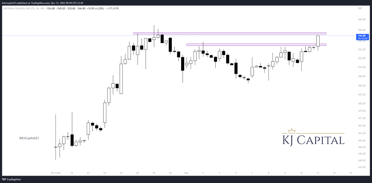 KJCapital21's tweet photo. #ACI Broke out of a pivot zone, heading onto the next
#nifty #stockstowatch #stocksinfocus #trading #investing #swingtrading #trending #KJCapital #stockmarketindia #stocks #equity #weekendstocks @in_tradingview @tradingview https://t.co/yzf0p6Y4bR