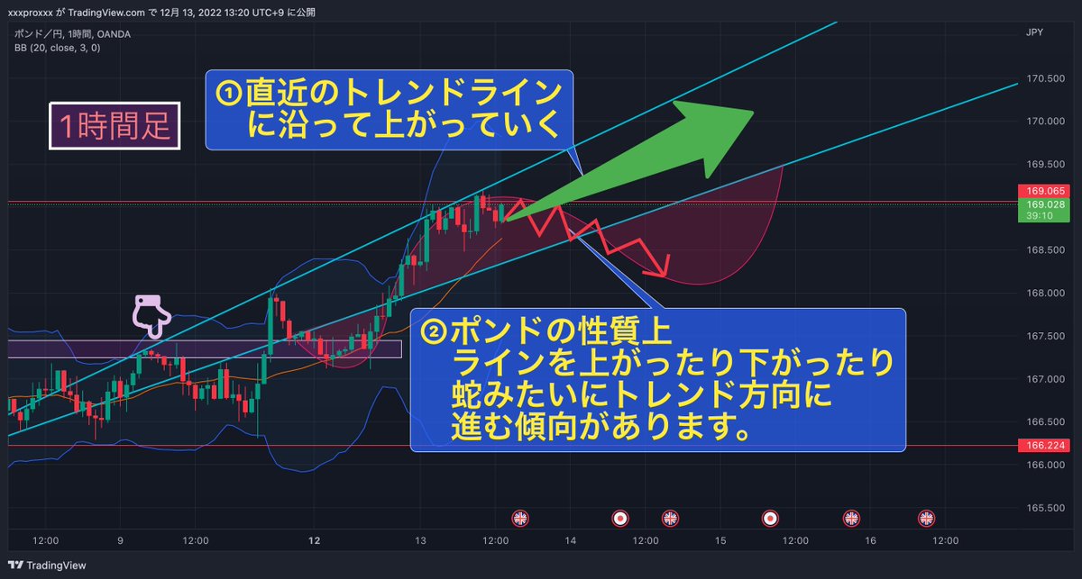 ポンド円(#GBPJPY)FX環境認識✏️

『1時間足』
・レンジ相場から上昇トレンドへ

【今後の分析】
①トレンドに沿って169.3あたりまで上昇
②画像の通りに蛇腹に下がったのち上がっていく

【いいねとRT】で
具体的な数字を全体に共有します！(๑>◡<๑)

#fx #ポンド円 #FOMC 
#FX初心者 #仮想通貨