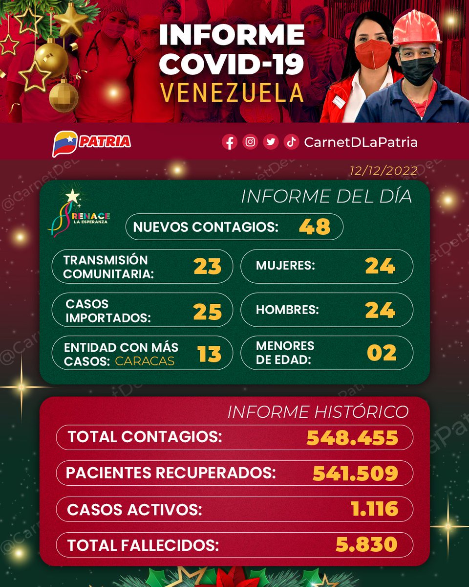 #ATENCIÓN El #SistemaPatria y el #CarnetDeLaPatria te compartimos el informe del COVID-19 del #12Dic.

¡No bajemos la guardia, el virus no se ha ido, cuida tu salud y la de tu familia! 

#RenaceLaEsperanza