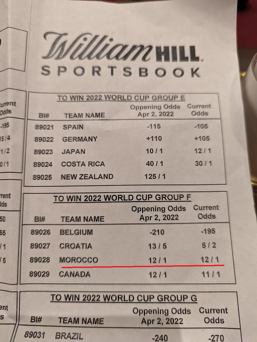 marouane53's tweet photo. Oct 5th,I went to check the odds for Morocco at the Casino sportsbook. 
12 to 1 is for us to win our group. 
300 to 1 to win the world cup. 

These are mathematical calculations done by AI, based on performance,players scores,but they are useless because they don't count for Niya https://t.co/Zu3mTJBOl8