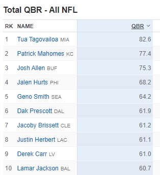 Kayjaythethird's tweet photo. @ColinCowherd said last year that teams should "move on" from 2 of the current Top 5 QB's.  He said @GenoSmith3 shouldn't be in the league.  #colinhasaproblemwith certainQBs. https://t.co/t5zlSPlPrr