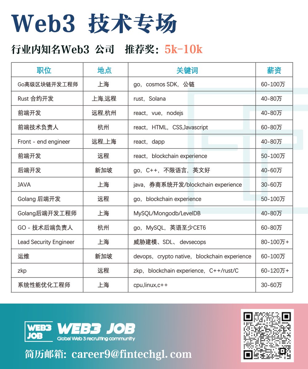 Web3job_1's tweet photo. 【Web3 Job】🔥
- Designer | PM | Programmer 🚀
 - 400,000 - 1200,000 RMB
- Referral Award:  3000-10,000

More jobs: 300+ Web3 jobs 🚀: https://t.co/tRMswNsuOB

#WEB3 #hiring #crypto #go #blockchian https://t.co/3e1LagnjRV