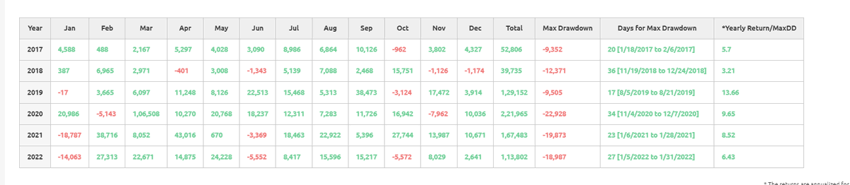 EarnerGhost's tweet photo. BANKNIFTY 1 LOT OPTION SELLING STRATEGY😍😍.
MARGIN NEEDED ~ 170K
ROI ~ 70% +++ PER YEAR
Please RETWEET and DM me a Message in Message Box - I will share you the Strategy🙏🙏
#banknifty #strategy #optionsellingstrategy #optionselling #intradaystrategy #algotest
@AlgoTest_in https://t.co/3BmV0GKW6Z