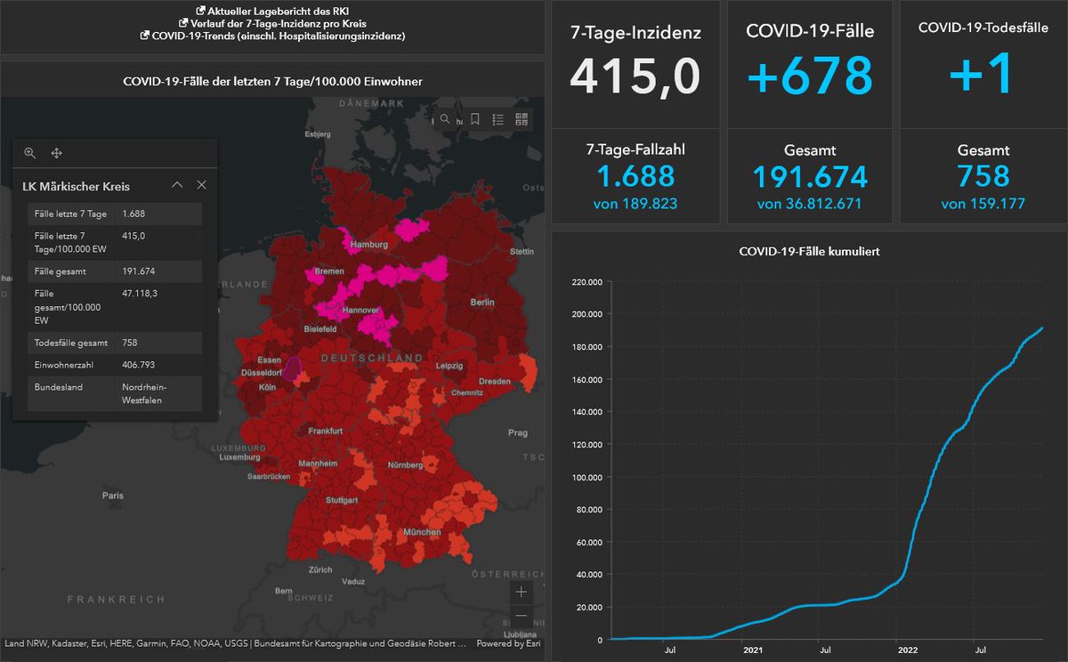 MiJo711's tweet photo. Stand 13.12.2022 - Daten vom #RKI
#Corona #Inzidenzwert des #MK liegt bei 415,0 (NRW: 265,5 - D: 228,1)
In #Iserlohn (13.12.2022): 446 Infizierte und 42272 Genesene.
Bitte passen Sie auf sich auf und bleiben Sie gesund!
NEU: Viele weitere Informationen: https://t.co/oFNjr590q7 https://t.co/44exHYjHE5