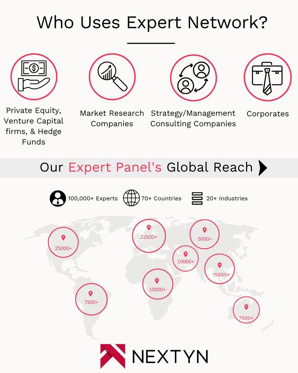 NextynAdvisory's tweet image. Who uses Expert Network? 
 
• Investment firms such as Private Equity, Venture Capital firms, and Hedge Funds

• Market research companies

• Strategic/Management consulting firms

• Corporates 
 
#Nextyn #expertnetwork  #privateequity #managementconsulting #venturecapital