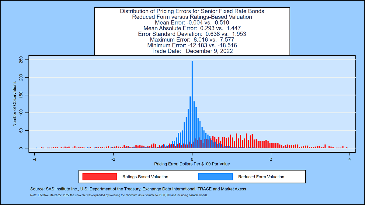KamakuraCo's tweet photo. DAILY MODEL VALIDATION from @SASsoftware 
Out-of-sample cross-validation of default probabilities using #bond prices:
https://t.co/L9digpuGS5
Performance attribution:
https://t.co/Ekf8wVcyqx
Modern KRIS® probability of default versus legacy #creditratings
https://t.co/TTDyZTAyXg https://t.co/2837js4Tvn