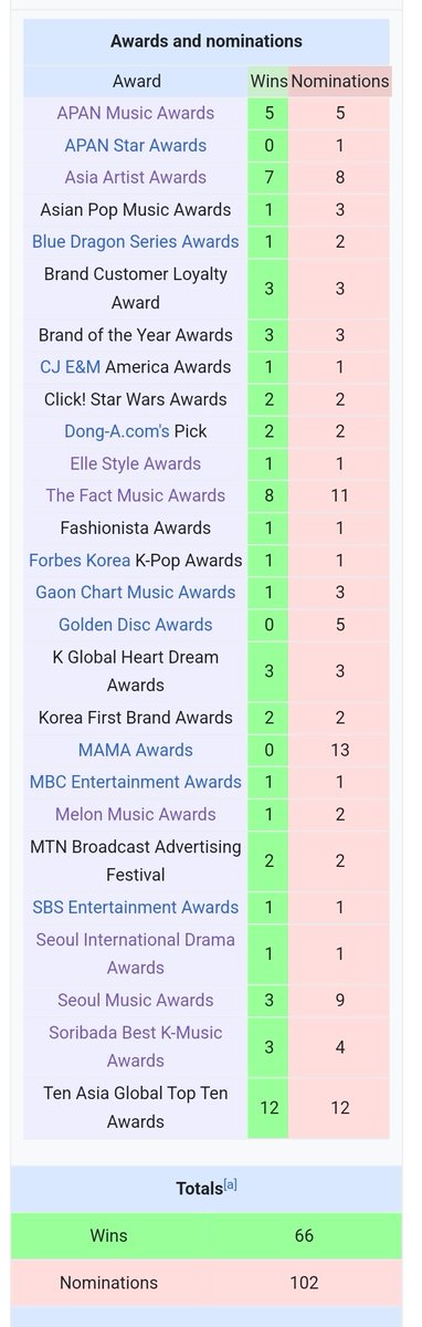 Kang Daniel has won 7 awards at the Asia Artist Awards since 2019. Today he received the AAA Potential Award (Actor). As a solo artist, #KangDaniel has 66 awards out of 102 nominations. Such an outstanding record.
🖇 en.m.wikipedia.org/wiki/Kang_Dani…

#강다니엘_aaa_포텐셜배우상_축하해