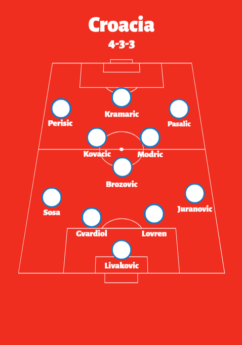 Esta sería la alineación de Croacia vs. Argentina.