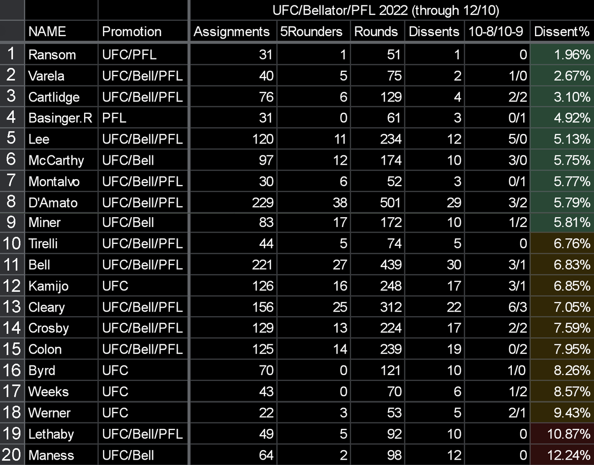 Scott_Fontana's tweet photo. 20 judges turned in scores for at least 50 UFC/Bellator/PFL rounds this yr. Chart shows how often each dissented on round winner + dissent %, as well as separately when they had lone 10-8 or 10-9. Also noted: # of fights sat down to judge and # of 5R assignments. https://t.co/oAlnUd0VfX