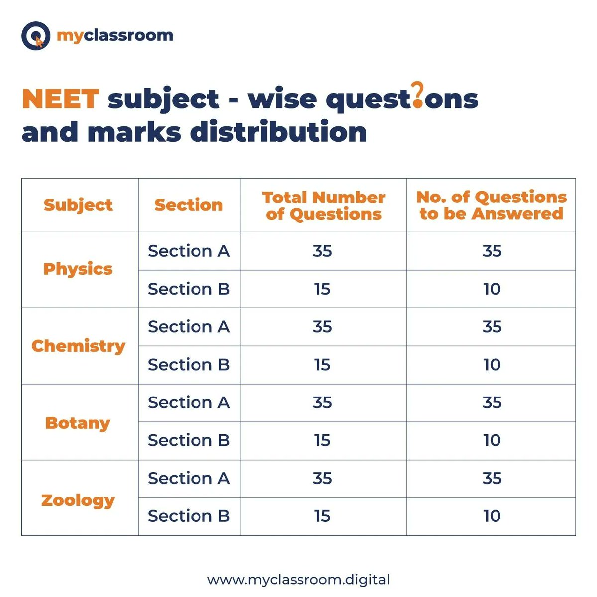 #NEETExam Pattern2023
During the #NEETUG exam, there are 200 questions asked in two sections - Section A and Section B. #neetaspirants must attempt only 180 questions from the choice list. #NEETUG2023 #neetpattern #neetexampattwrn #neetupdate #myclassroom #successkabharosa