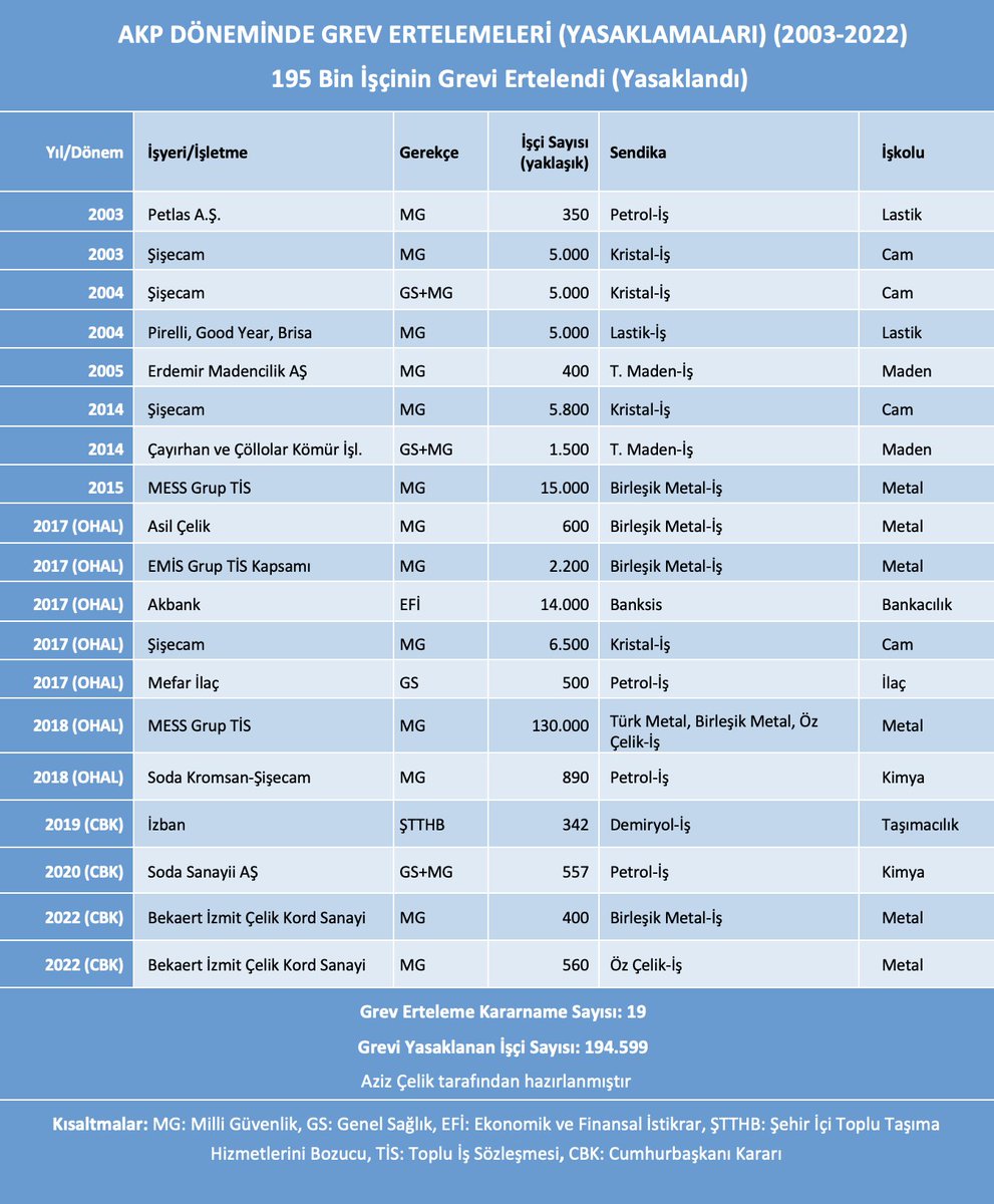 İKİ GREV YASAĞI DAHA!
Bu sabah 2 grev daha "milli güvenlik" bahanesiyle 60 gün ertelendi (yasaklandı). 
Türkiye'de grev ertelemesi grev yasağı anlamına geliyor. Erteleme süresinin bitiminde grev yeniden başlayamıyor.
AKP döneminde grevi yasaklanan işçi sayısı 196 bine yaklaştı.