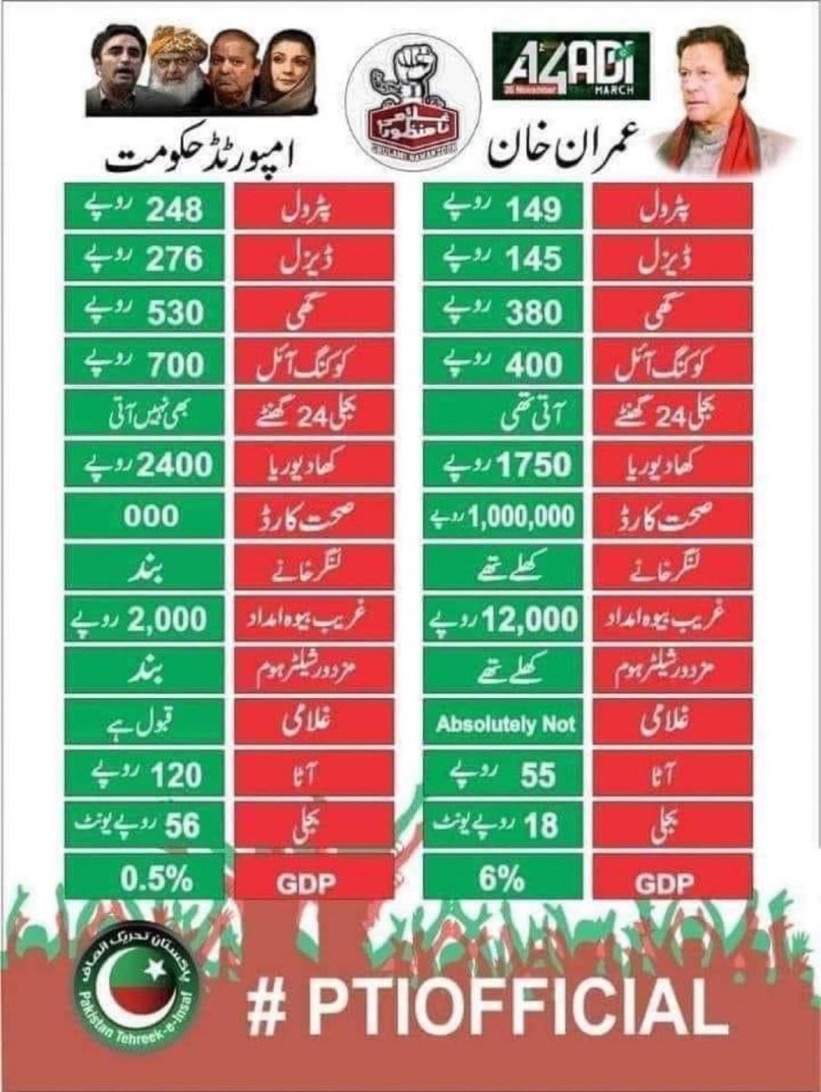 #فاشسٹ_حکومت_معاشی_تباہی کسی نے پوچھا منافقت کی تعریف کرو میں نے کہا 149 روپے لیٹر پر زمین گرم کرنا اور 250 روپے لیٹر پر دُم بھی نہ ہلانا منافقت کہلاتا ہے @LegacyLeavers_ @TeamVOIK__ @DrAsiaAminPTIL1 @mahamshakir96 @Mahi_136 @Qursum12 @Azizazjan @pti_dewani @ifaizi_rasan