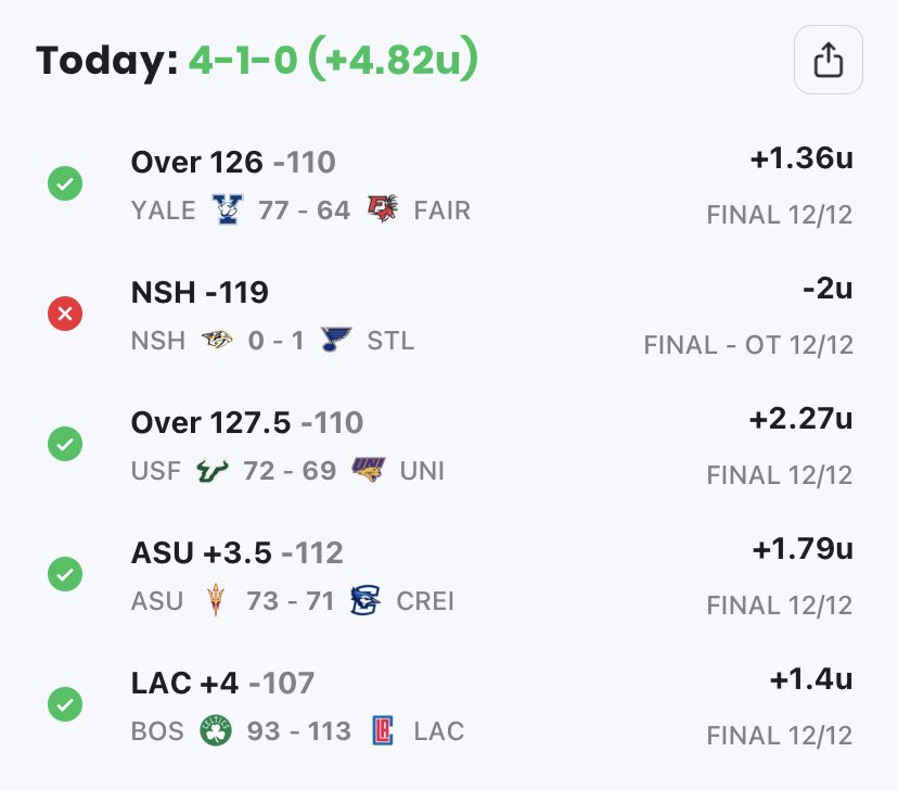ChiSoxJeff's tweet photo. Another winning day as we go up 4.82U! In the last 13 days, we are up 29.12U, we hope you are tailing like @JAMELTYLER10 #SportsGambling #CBB #NBA #NHL https://t.co/5xfEqANqNr