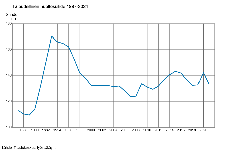 Taloudellinen huoltosuhde oli 133 vuonna 2021 eli sataa työssäkäyvää henkilöä kohti oli 133 työtöntä tai työvoiman ulkopuolista henkilöä. Suhde oli matalin Uudellamaalla ja korkein Pohjois-Karjalassa. Työllisten määrä kasvoi.  stat.fi/julkaisu/cktv5… #työssäkäynti #työllisyys