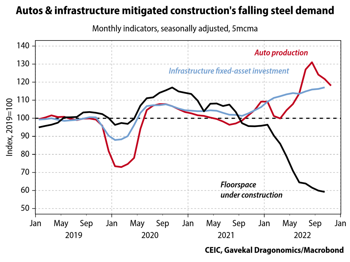 Gavekal's tweet photo. China’s property market is in its worst slump since the 1990s, but infrastructure investment and automaking have offset much of the hit to steel demand.#chartoftheweek https://t.co/BIQaxVkPIT