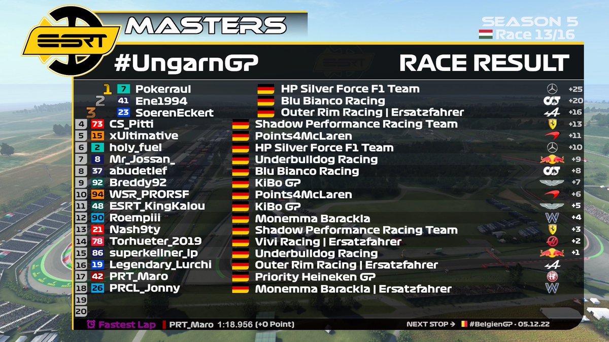 🏁 ENDERGEBNISSE RACE 13/16 🏁

📍 Mogyoród, Ungarn 🇭🇺 

Nächste Woche: Belgien 🇧🇪 

#TwitchAffliate #joinus #F122 #leagueracing #FollowUs #SupportSmallStreamers #TwitchDE #streaming #racing #raceweek #simracing #community #like #motorsport #ESRT