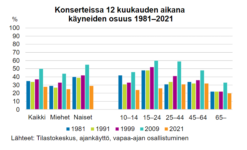 Tilastokeskus's tweet photo. Konserteissa käyminen väheni pandemiavuosina.  Konserteissa kävi ajankäyttötutkimuksen mukaan 28 prosenttia 10 vuotta täyttäneestä väestöstä, kun vielä 10 vuotta sitten puolet väestöstä oli käynyt konsertissa.  #konsertit #ajankäyttö https://t.co/OF6CiGHC1G https://t.co/4DLzy9fmHh