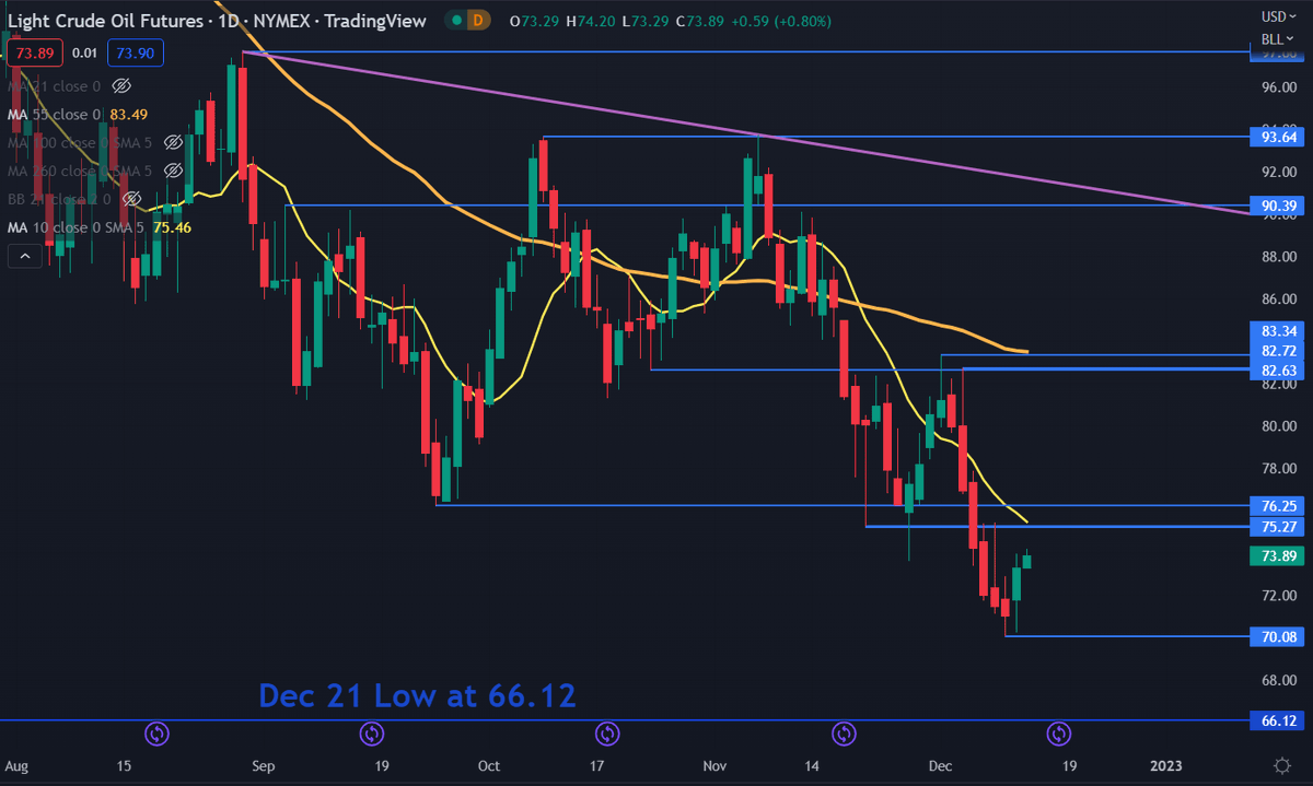 alvismllr's tweet photo. Crude Oil Gains on Upbeat Mood Ahead of US CPI. Will WTI Continue to Climb?
For market updates & VIP signals
https://t.co/eNNrqDVtdj
#NASDAQ100 #oilprice #USDT #NASDAQ #US100 #NAS100 #nasdaq100 #nasdaqsignals #nasdaqtrading #DowJones #dowjonesindex #indonesian #Singapore https://t.co/mKsc0ZQ1Tl